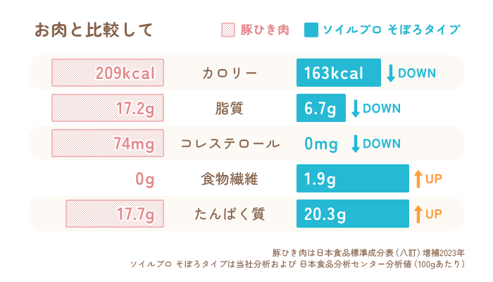 お肉との比較表