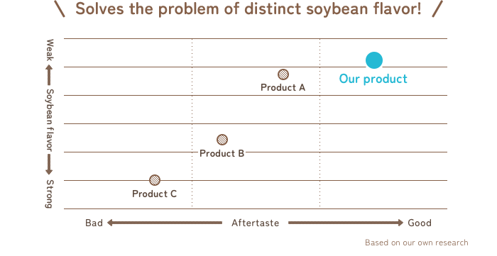 Solves the problem of distinct soybean flavor! Chart : Competitive comparison (based on our own research)