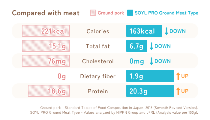 Chart : Compared with meat