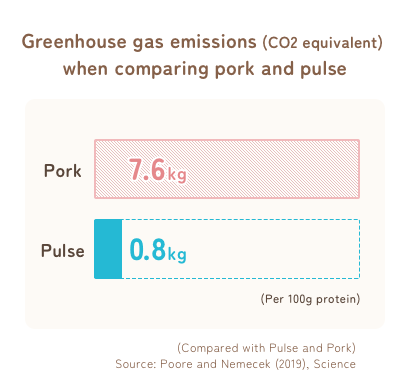 Chart : Greenhouse gas emissions (CO2 equivalent) when comparing pork and pulse