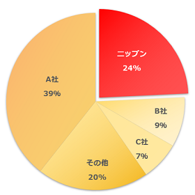 国内の小麦製粉量シェア