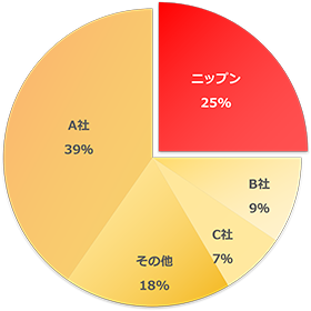 国内の小麦製粉量シェア