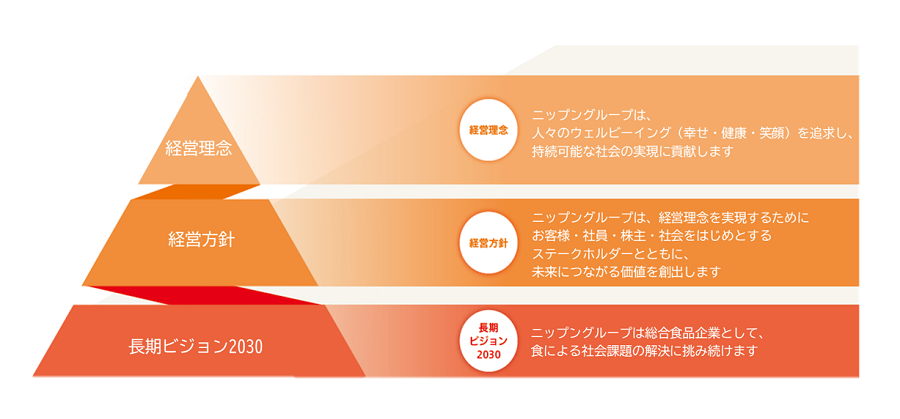 経営理念・経営方針・長期ビジョン2030