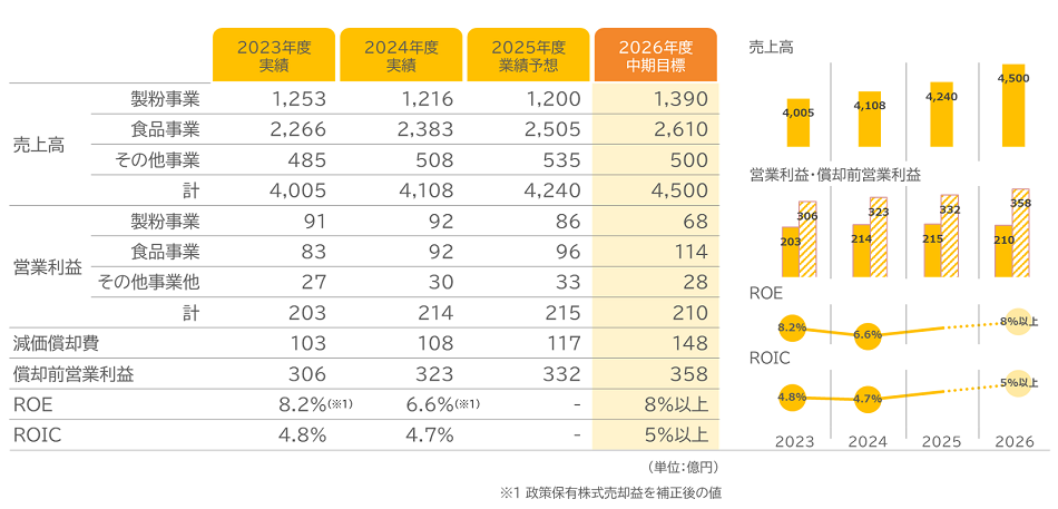長期ビジョン2030に向けた中期目標のセグメント別内訳