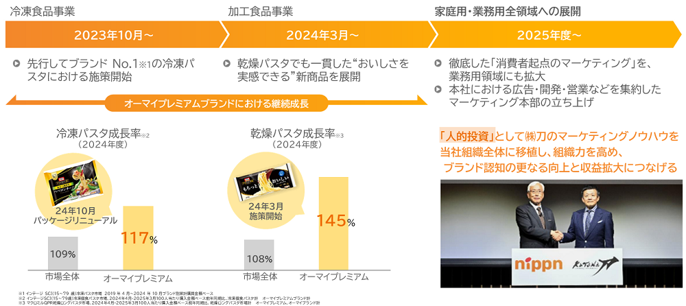 中期目標達成のための成長戦略：マーケティング戦略の推進