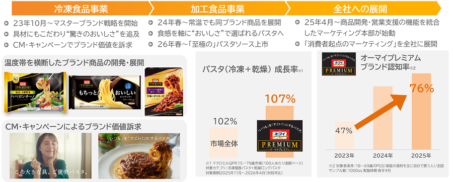 中期目標達成のための成長戦略：マーケティング戦略の推進