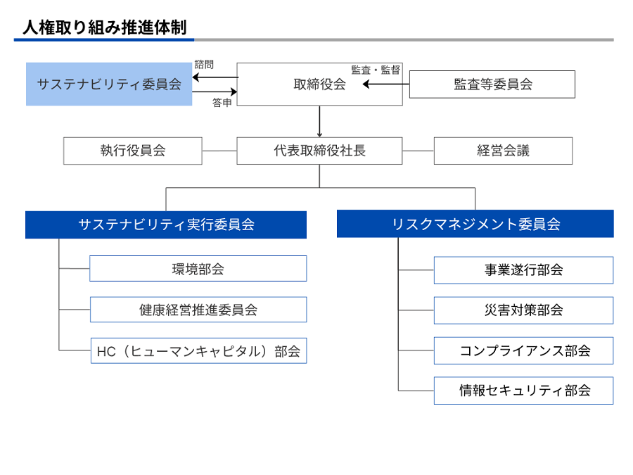 人権取り組み推進体制