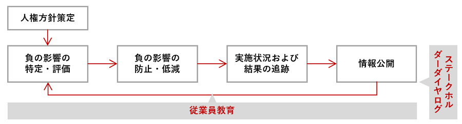 ＜人権デュー・ディリジェンスのサイクル＞
