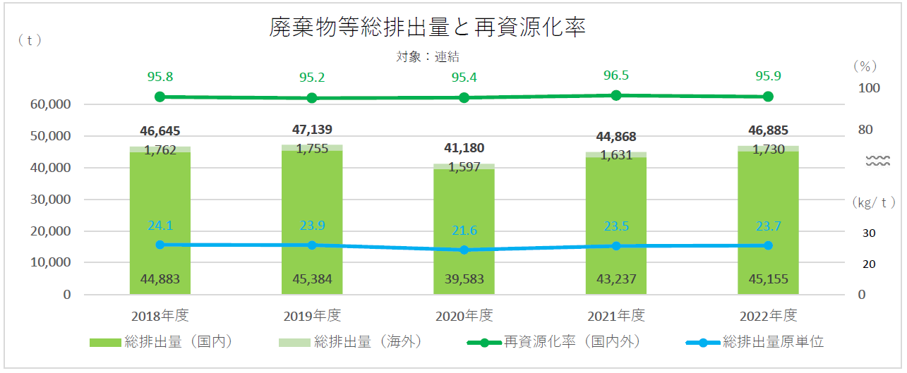 廃棄物等総排出量と再資源化率の推移
