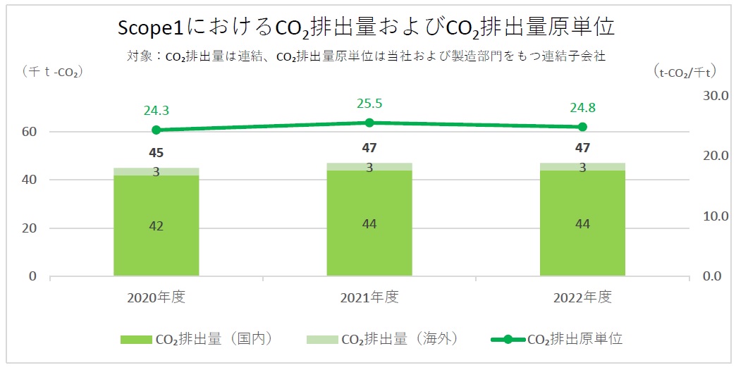 CO2排出量と推移