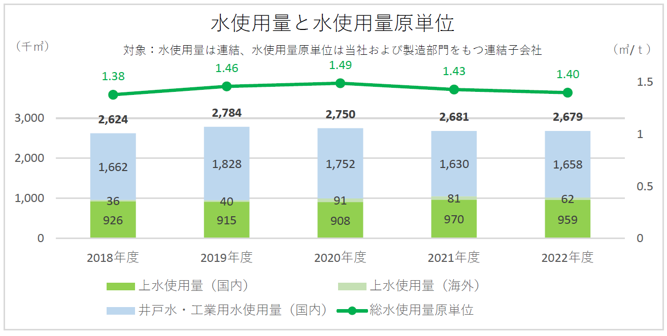 水使用量と原単位グラフ