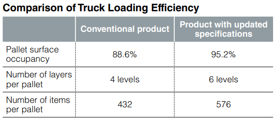 Comparison of Trcuk Loading Efficiency