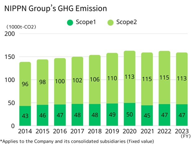 NIPPN Group's GHG Emission