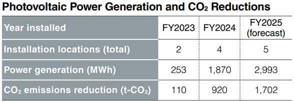 Photovoltaic Power Generation and CO2 Reductions