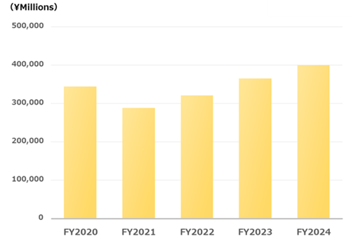 Net sales