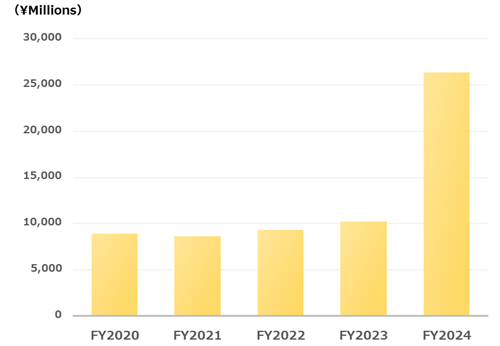 Net income
