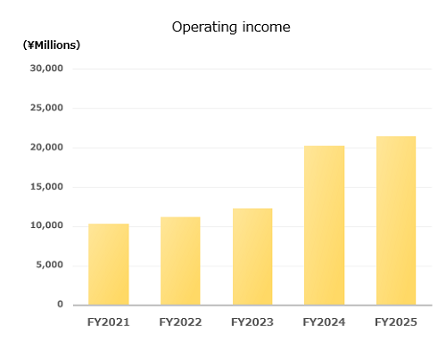 Operating income