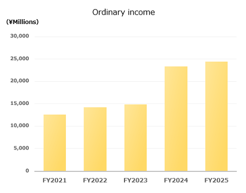 Ordinary income