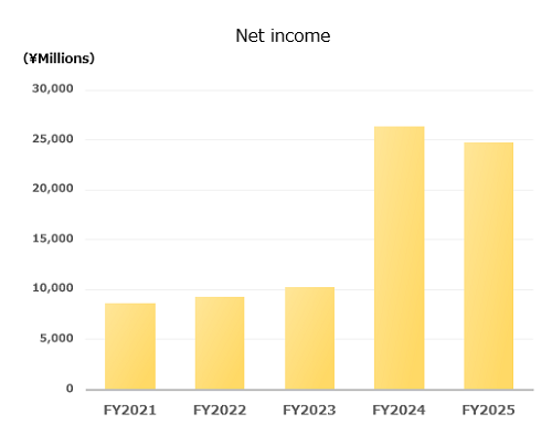 Net income