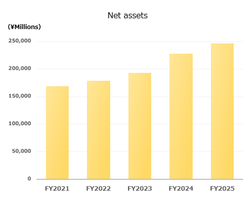 Net assets