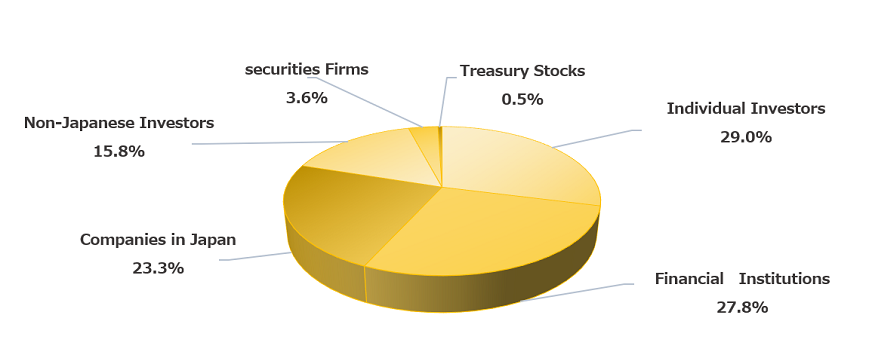 Distribution by Ownership of Shares