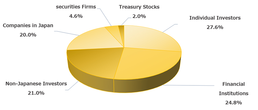 Distribution by Ownership of Shares