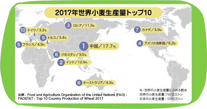 2017世界小麦生産量トップ10