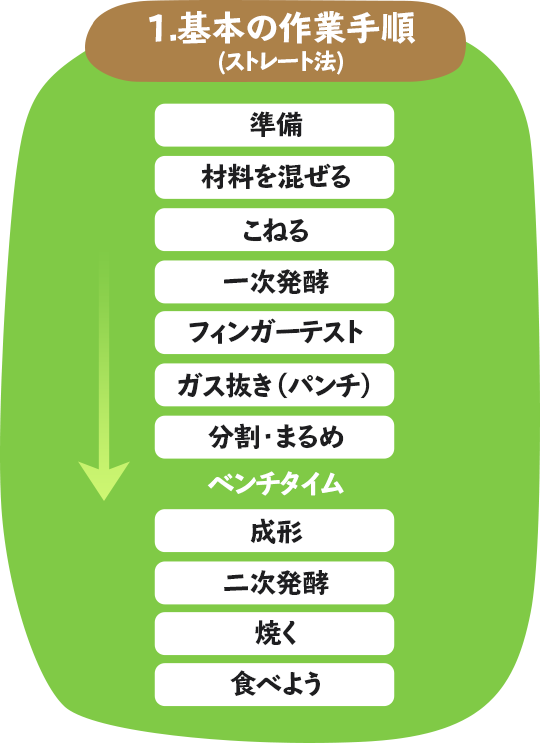 1.基本の作業手順（ストレート法）