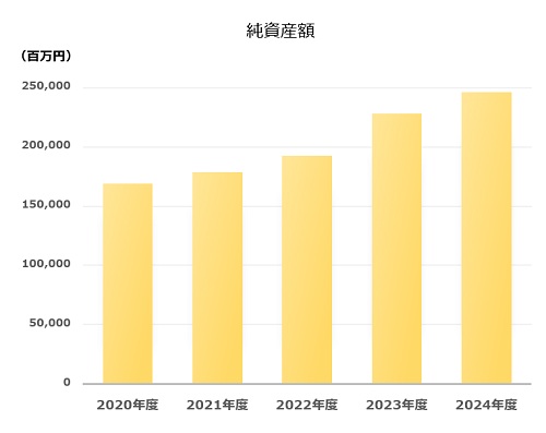 純資産額
