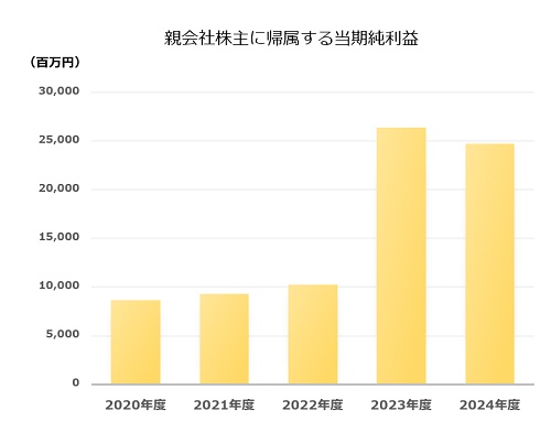 当期純利益