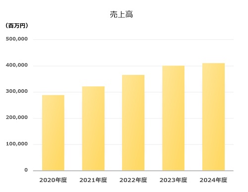 売上高