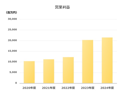 営業利益
