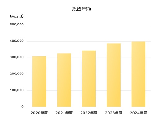 総資産額
