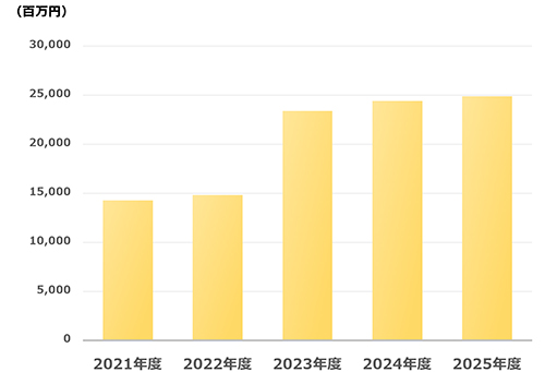 当期純利益