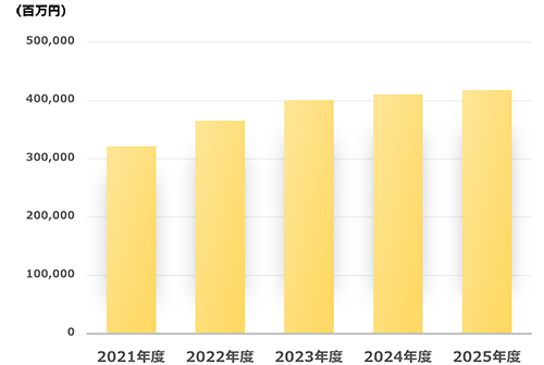 売上高