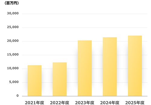 営業利益