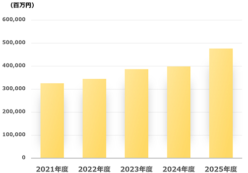 総資産額