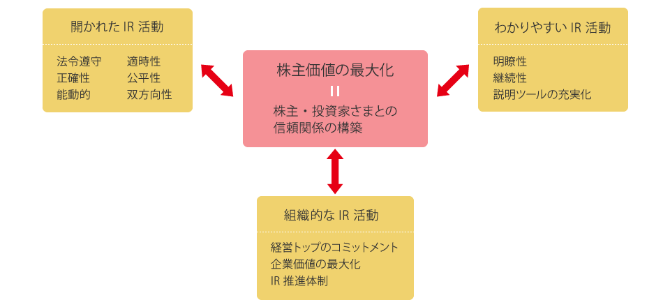 株主価値の最大化