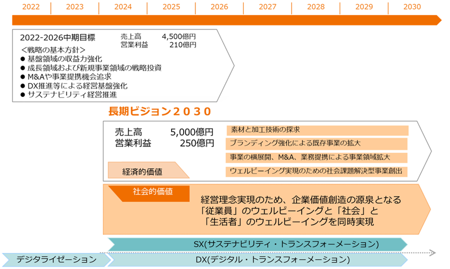 長期ビジョン2030