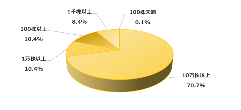 所有株数別状況