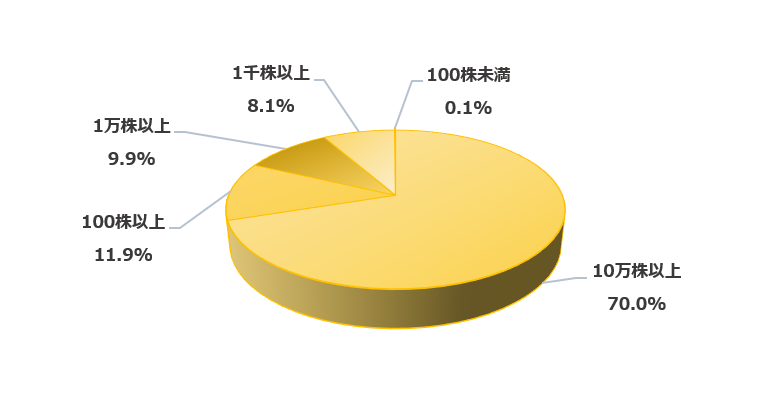所有株数別状況
