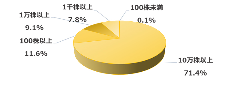 所有株数別状況
