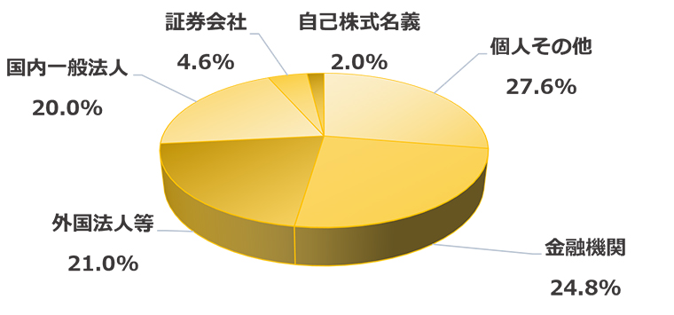 所有者別状況