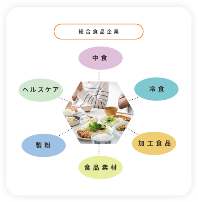 総合食品企業の図