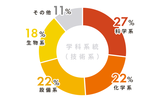 学科系統（技術系）