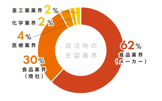 就活時の志望業界