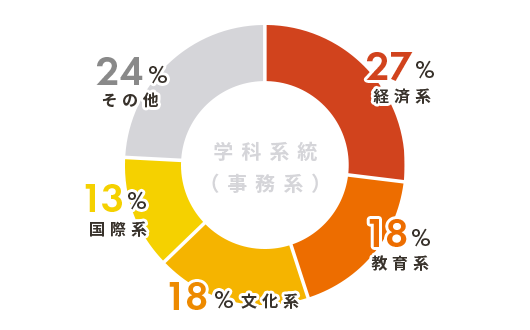 学科系統（事務系）