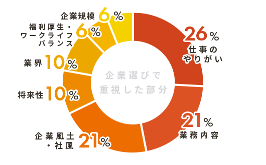 企業選びで重視した部分